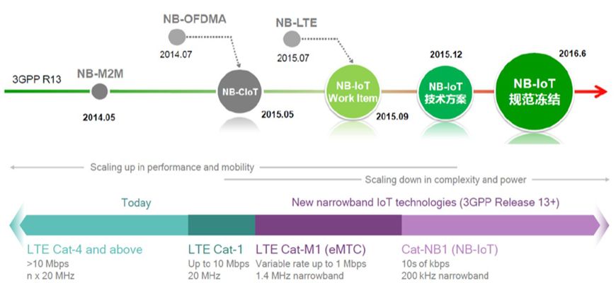 NB-IoT