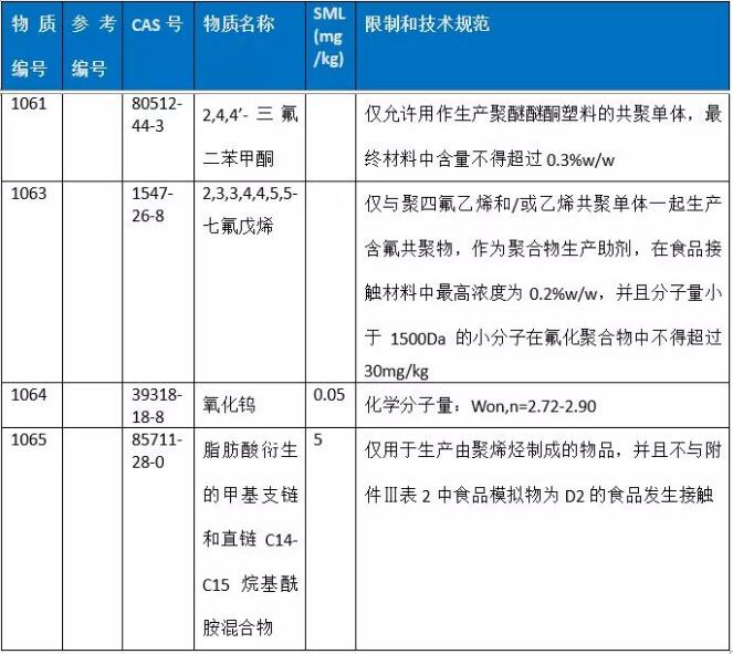 物質(zhì)列表