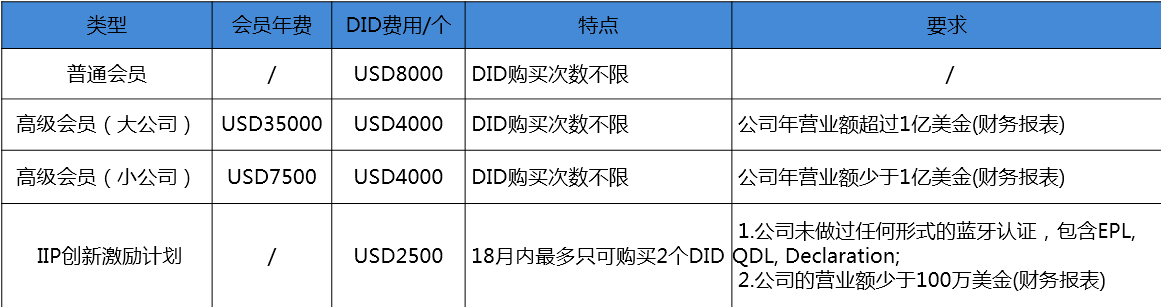 DID購(gòu)買(mǎi)費(fèi)用.PNG