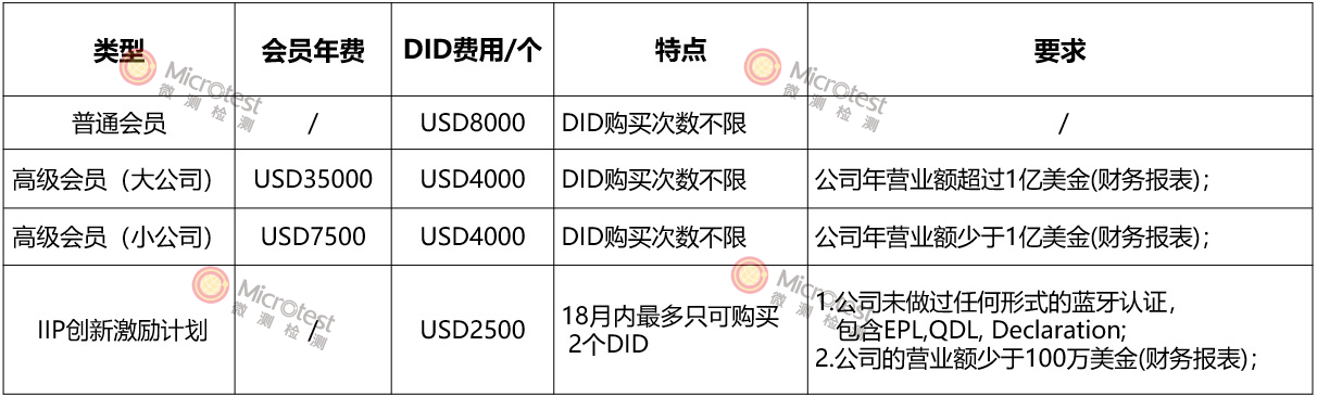 bqb認(rèn)證價格-公道實在-微測檢測