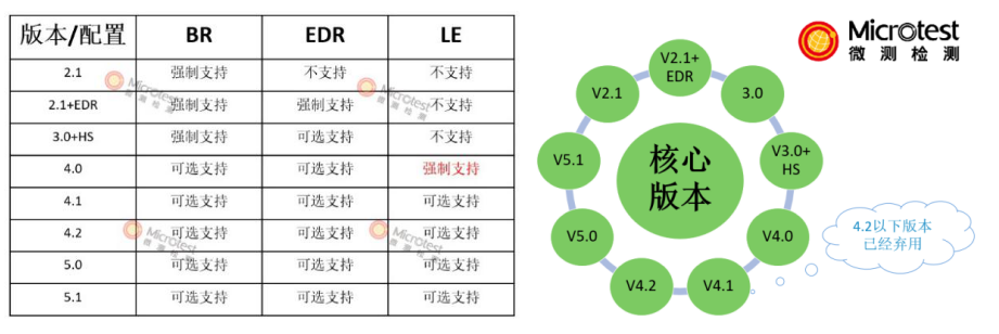 bqb藍(lán)牙認(rèn)證-專業(yè)認(rèn)證-微測檢測