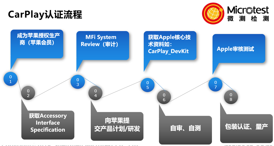 安卓carplay車載系統(tǒng)-使用便利-微測(cè)檢測(cè)