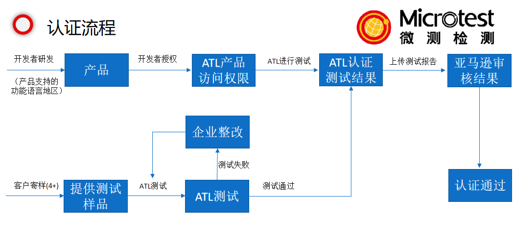 alexa語音認(rèn)證-亞馬遜語音服務(wù)認(rèn)證-微測檢測