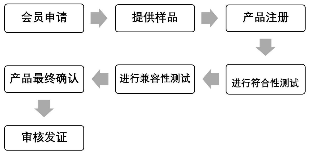 Qi認證-1.3最新標準-微測檢測