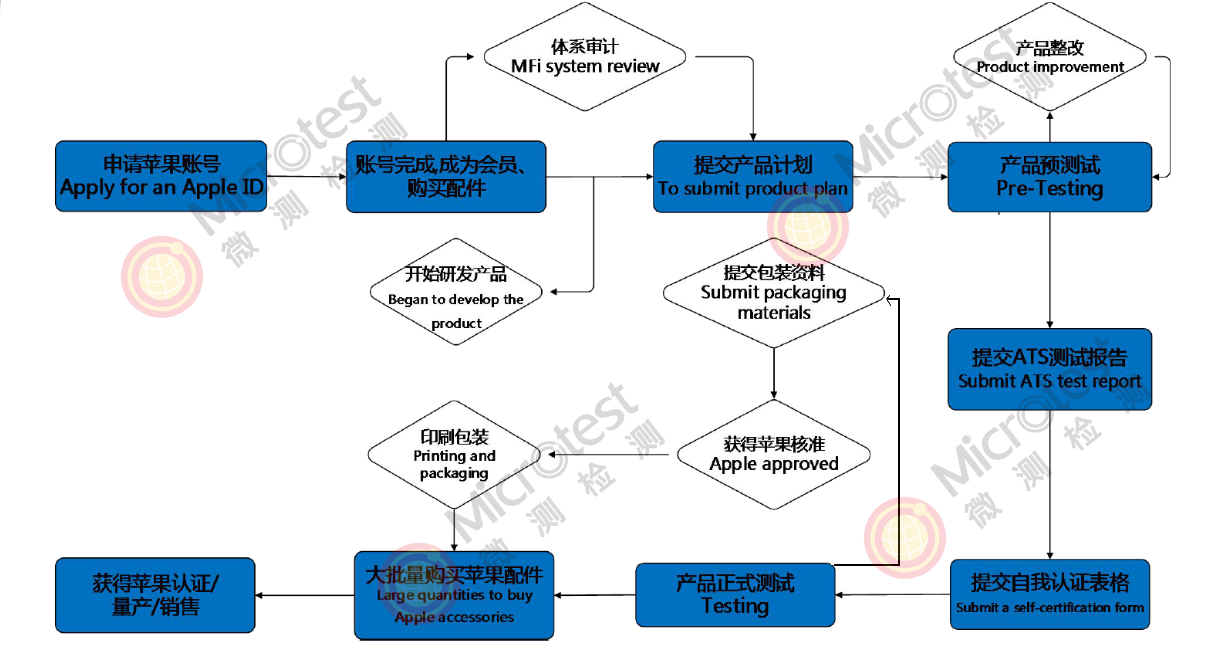 蘋果MFi認(rèn)證-會(huì)員登陸界面更新-微測(cè)檢測(cè)