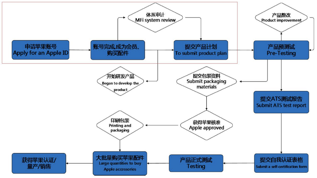 MFM認(rèn)證-Made for MagSafe認(rèn)證-微測(cè)檢測(cè)