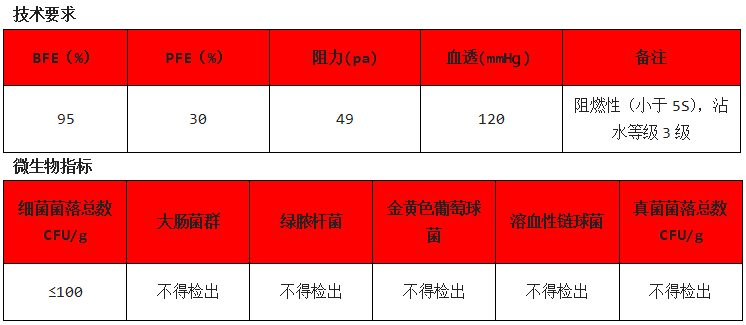 醫(yī)用口罩測試-測試標(biāo)準(zhǔn)-微測檢測