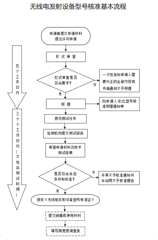 無線路由器SRRC認證-深圳SRRC辦理實驗室-微測檢測